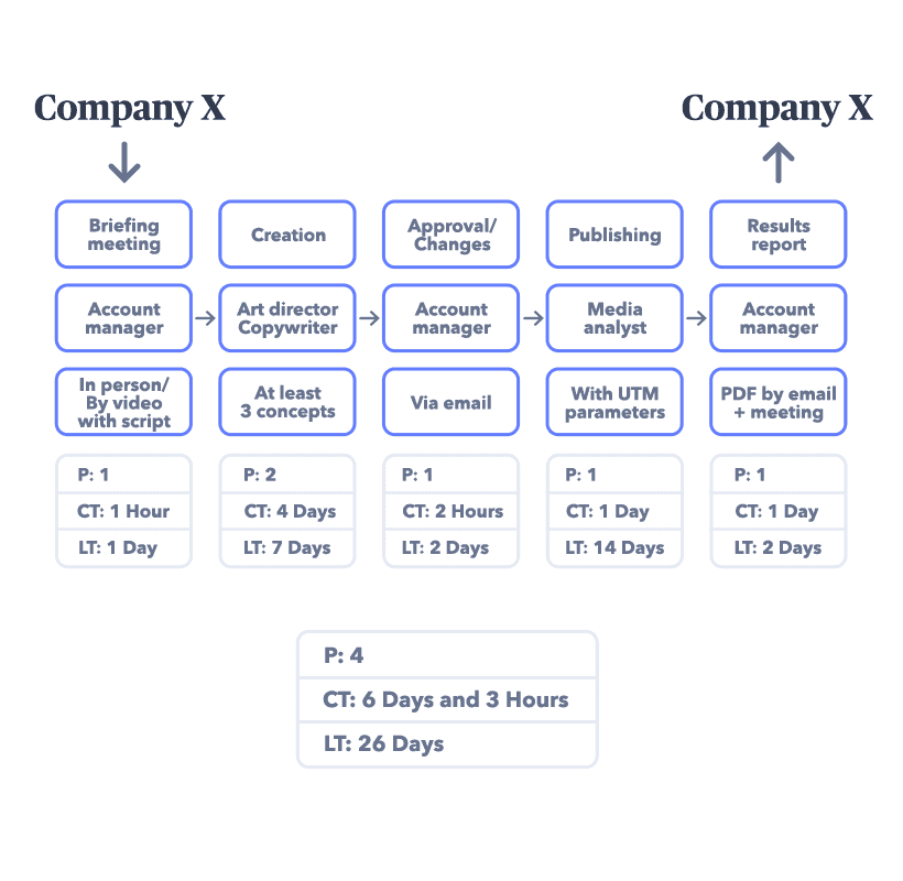 Value Steam Mapping Diagram