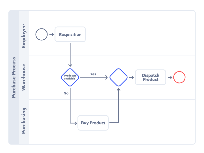 Boas práticas de notação BPMN