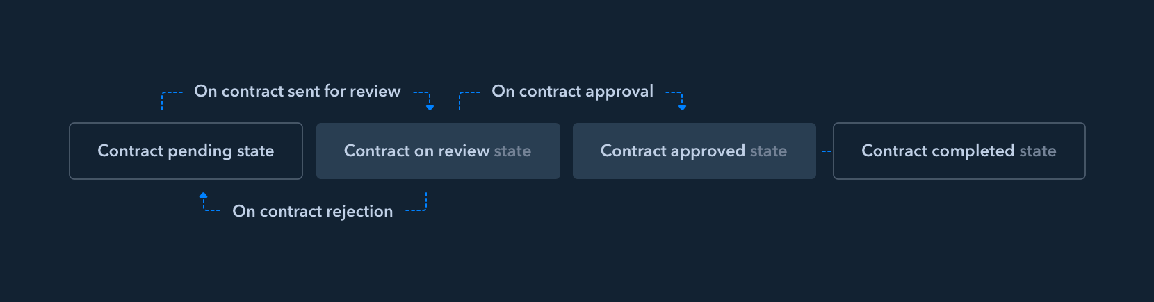 How does workflow works