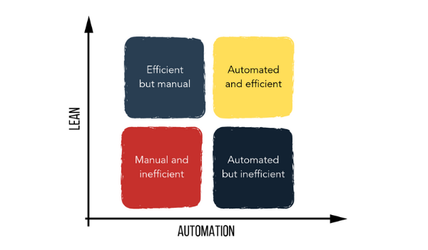 Lean and RPA quadrant of efficiency. 