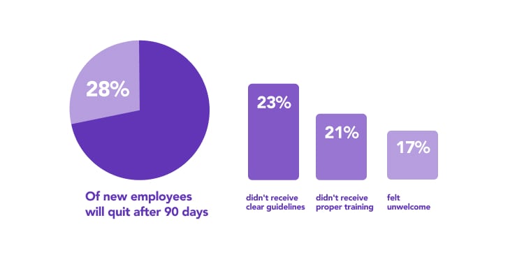 New employees will quit after 90 days