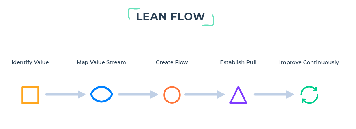 what-is-lean-management-definitions-tips-pipefy