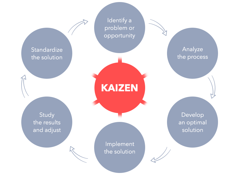 What Is Kaizen (Continuous Improvement)?, 58% OFF