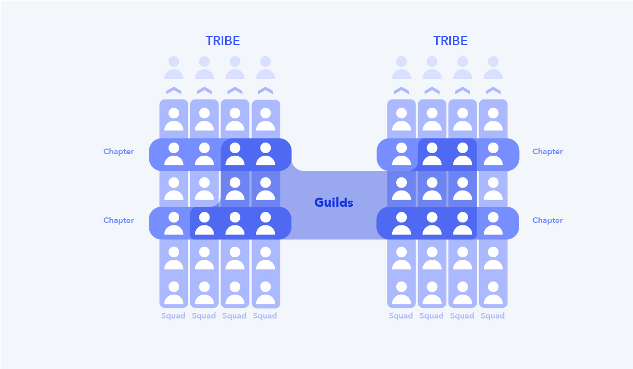 Spotify Agile Structure