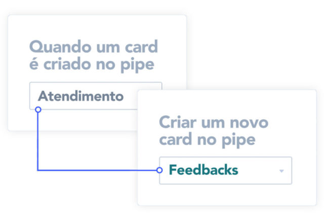 Como a automação funciona no Pipefy.