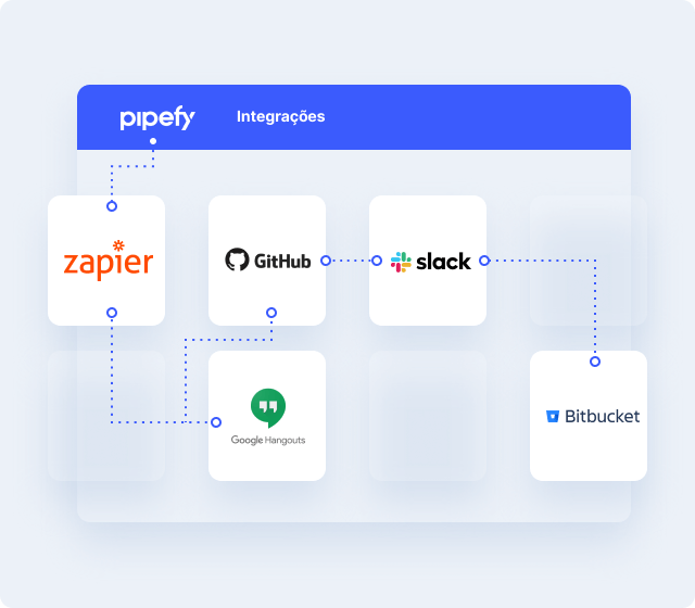 Ferramentas interessantes para integrar com o Pipefy no departamento de P&D.