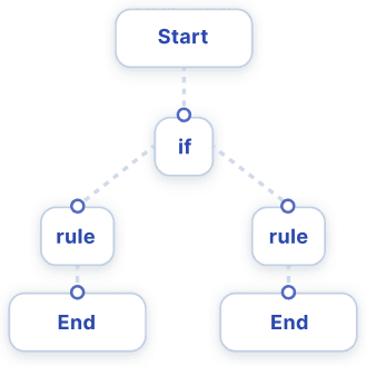 Rule-driven workflow