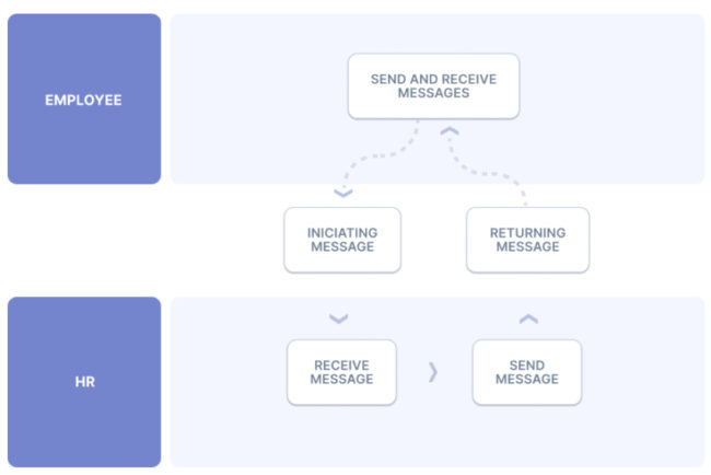 BPMN is one of the many techniques for business process modeling