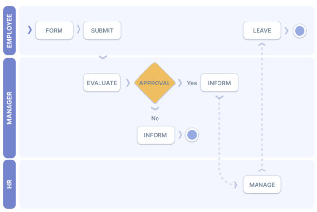 process flowcharts are great for modeling sequential processes