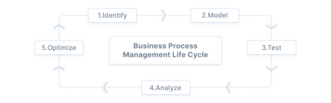 business process management is a continuous practice