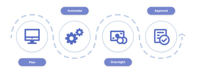 Process automation helps businesses manage complexity.