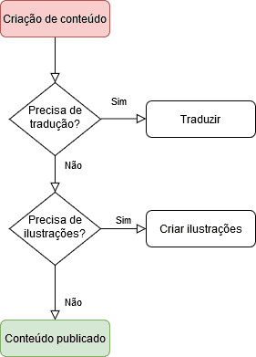 Fluxograma básico para publicação de conteúdo