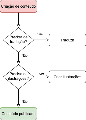 Fluxograma básico para publicação de conteúdo