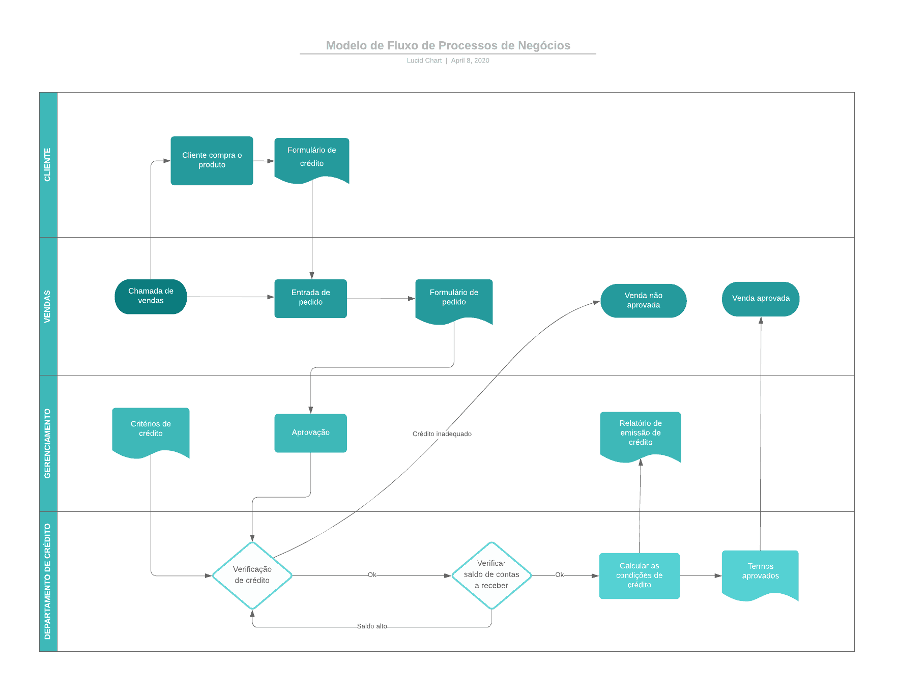 Modelo de diagrama com fluxo de processos