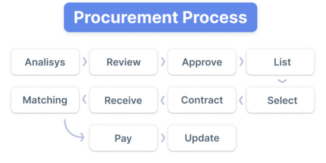10 step procurement process