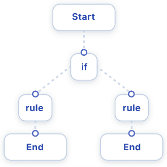 Exemplo de workflow baseado em regras