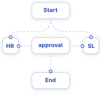 Exemplo de workflow baseado em eventos