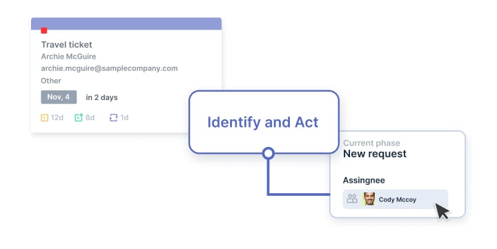 Um exemplo de uso do Pipefy: um card do Pipefy está aberto com informações sobre a compra de uma passagem aérea. Ao clicar no card, um profissional da empresa pode delegar a compra a um responsável.