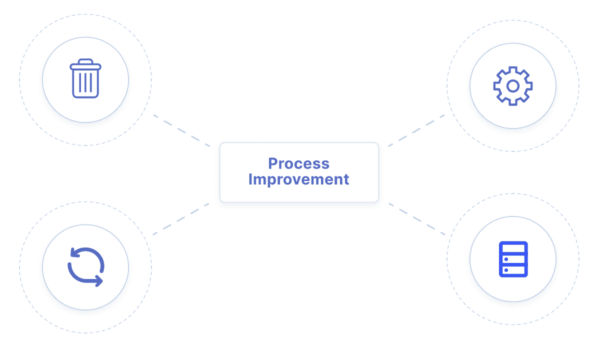 Um gráfico com quatro ícones, um em cada canto: uma lixeira, uma engrenagem, um servidor e duas setas formando um círculo. Todos esses ícones estão ligados ao centro, onde há uma caixa que diz "process improvement".