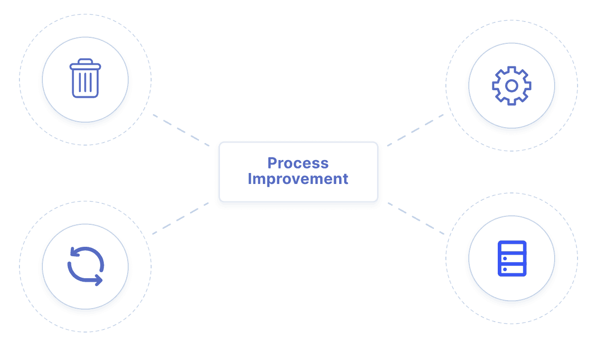 Um retângulo com quatro ícones em seus quatro cantos: uma lixeira, uma engrenagem, um servidor, e duas setas formando um círculo. Todos eles se ligam a um texto no centro do retângulo no qual está escrito "Process Improvement" (melhoria de processos).