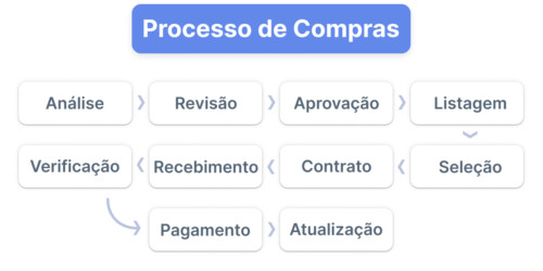 Um resumo das diversas etapas dentro de um processo de compras.