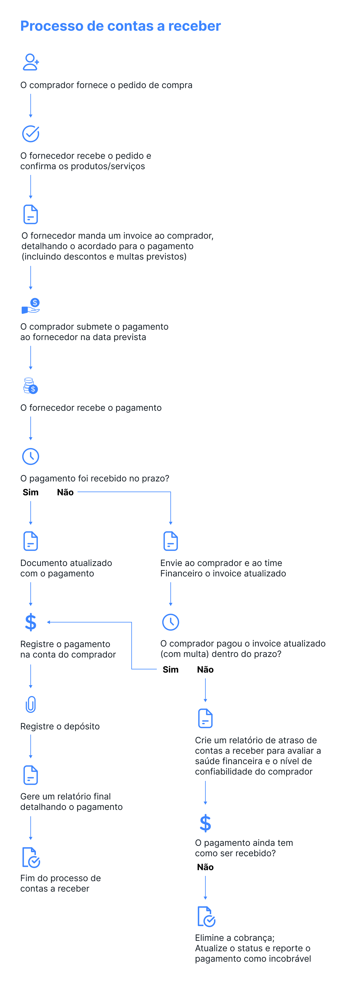 Fluxo de um processo de contas a receber, demonstrado com símbolos e setas