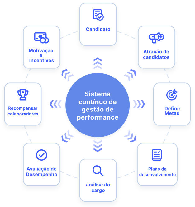 Gestão Do Desempenho De Colaboradores Perfomance Contínua Pipefy 5490