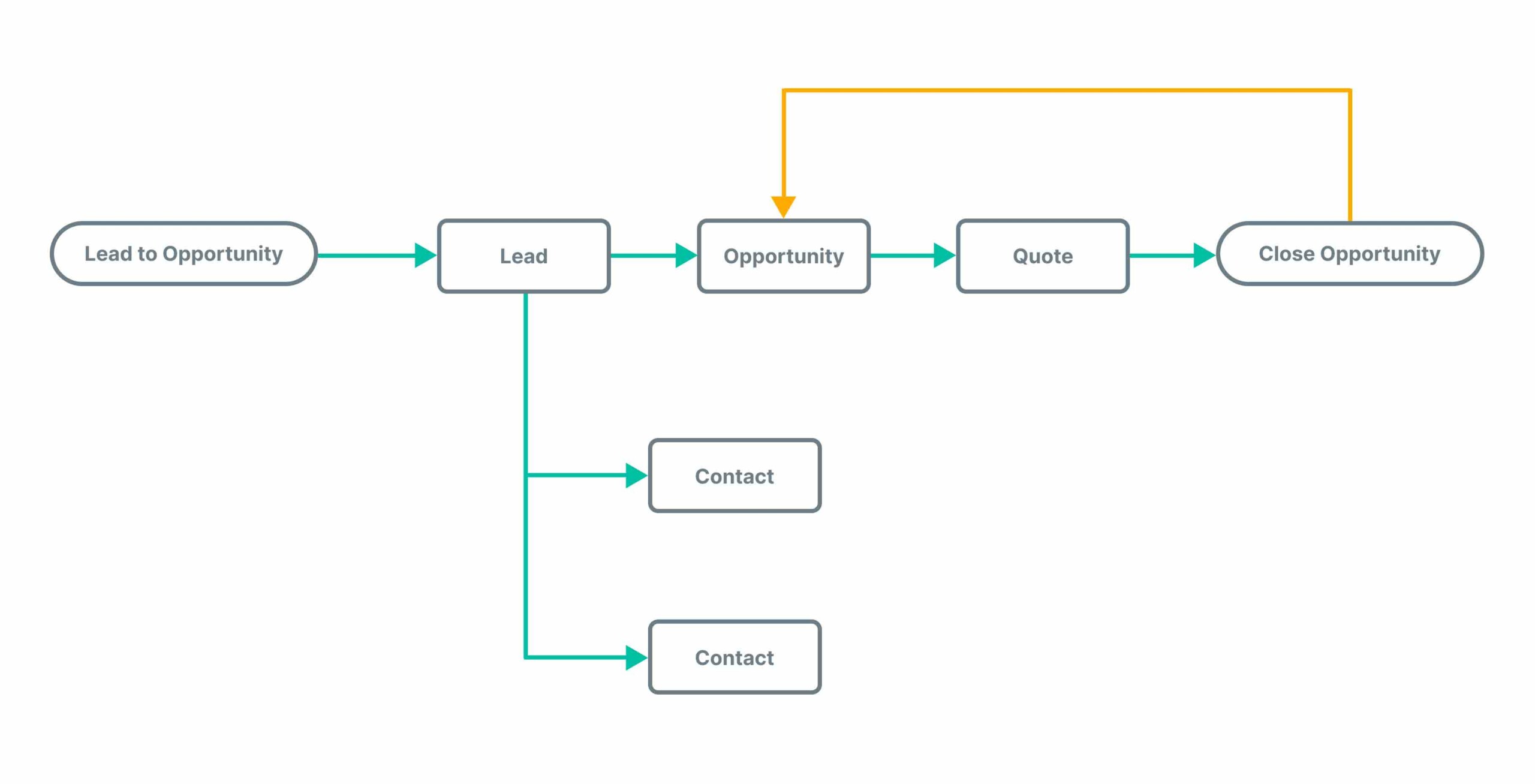 workflow crm