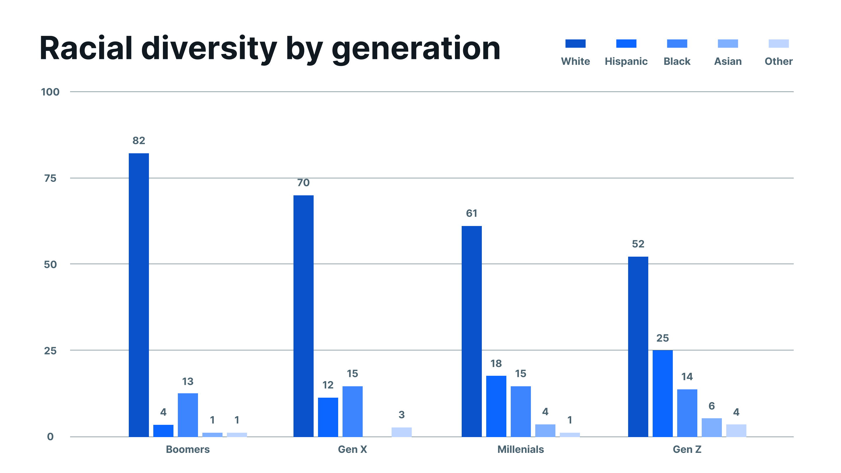 Racial diversity and Gen Z.