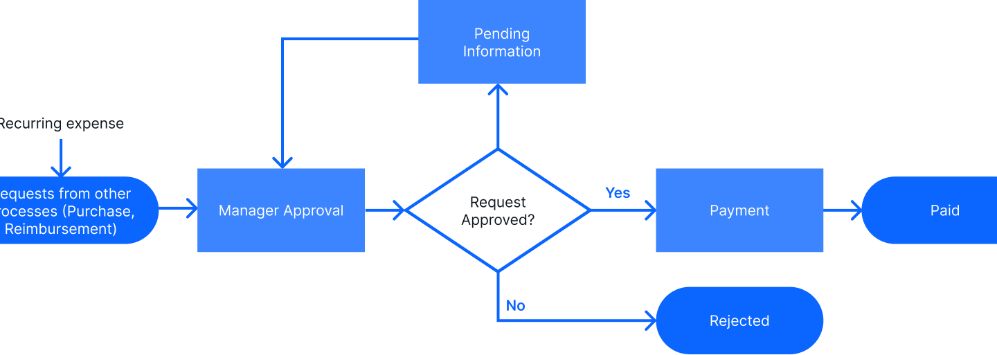 Flow Chart Accounts Payable EN 1440x513 