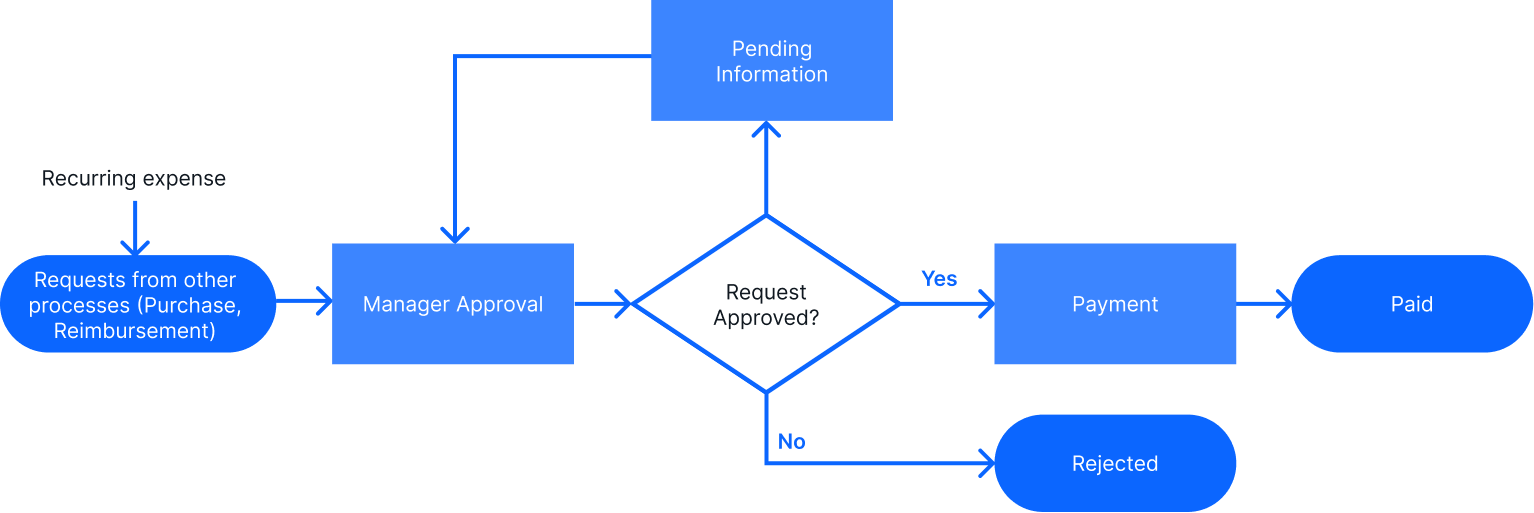 Checkout Process Flow Chart Example & Free Template