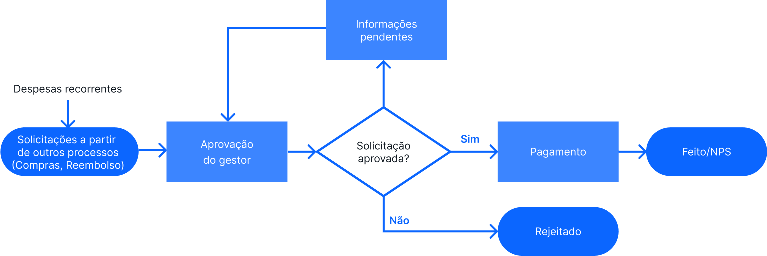 Simplificar processos: saiba como fazer na prática!