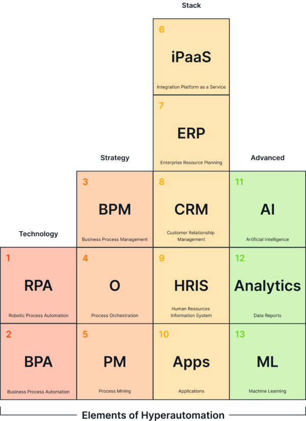 Hyperautomation: What It Is and How It Works | Pipefy
