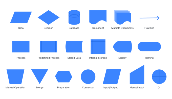 Flowchart Symbols & Meanings - 2024 Guide