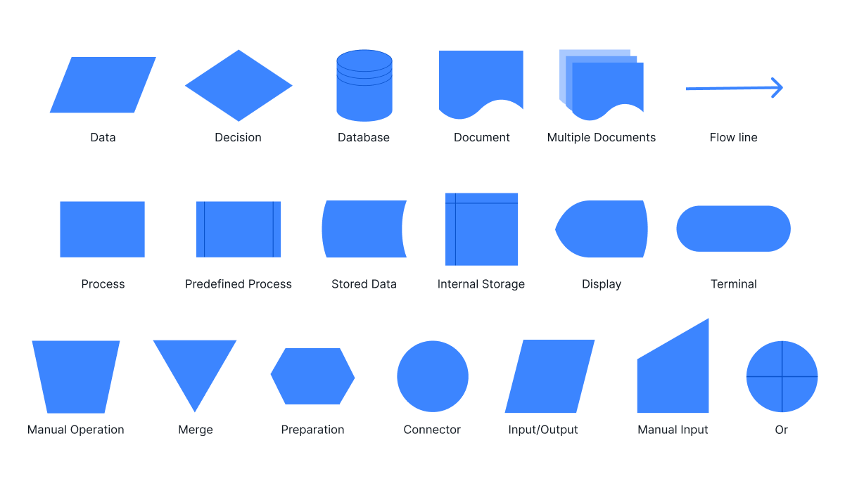 flowchart symbols