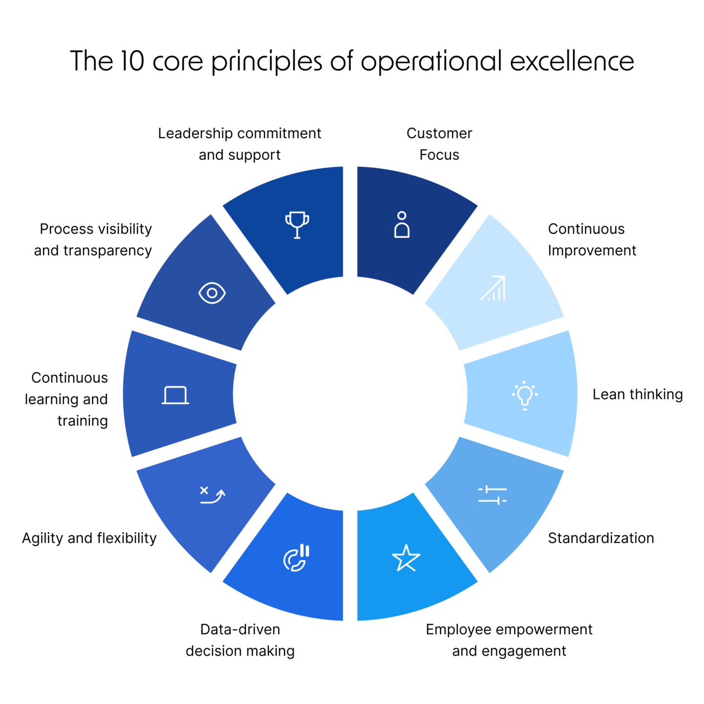 The 10 core principles of operational excellence