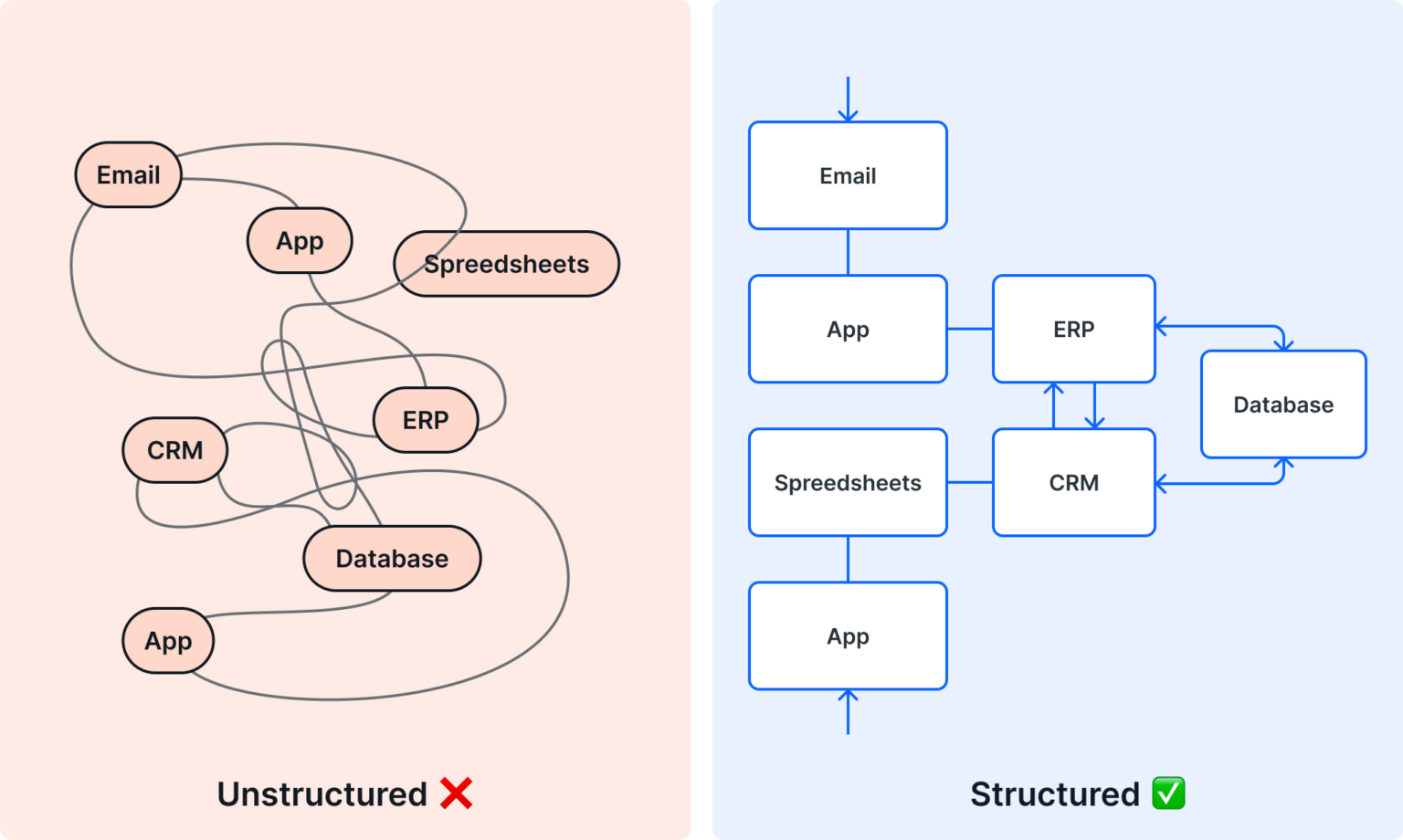 Structured Process vs. Unstructured Process | Pipefy
