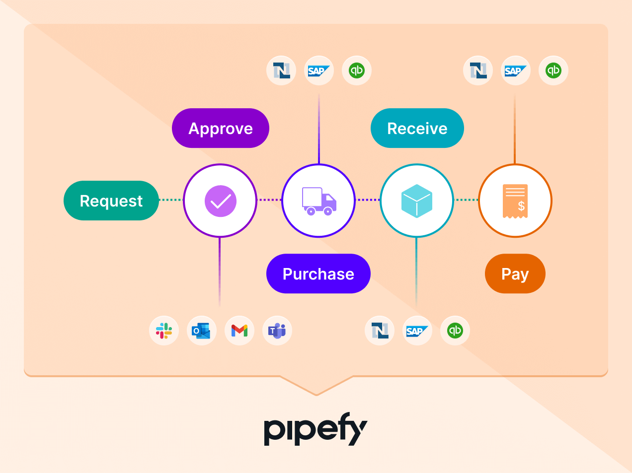 Complete and streamlined purchasing process using Pipefy purchasing software