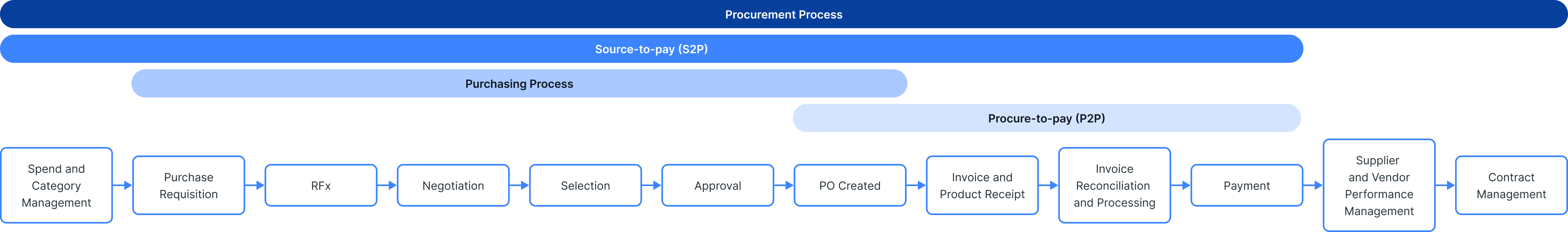 purchasing process steps