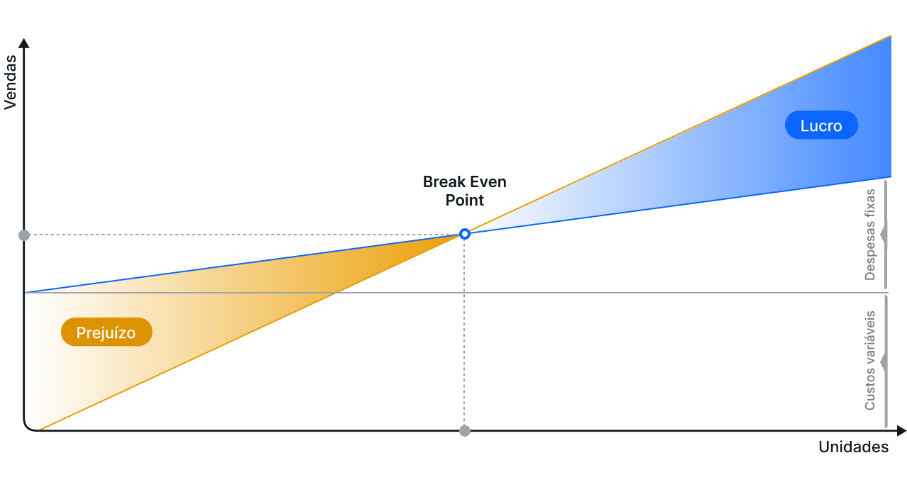 Gráfico nas cores azul e laranja mostra que o ponto do break even é quando o prejuízo se iguala ao lucro.