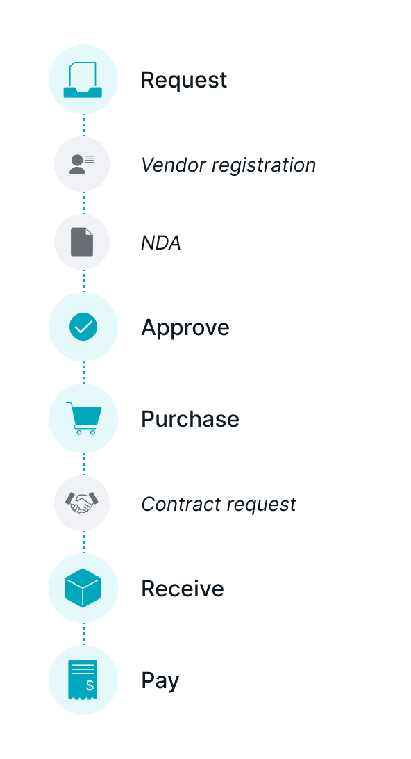 Pipefy's Procure-to-Pay Software: Centralize All Your P2P Steps