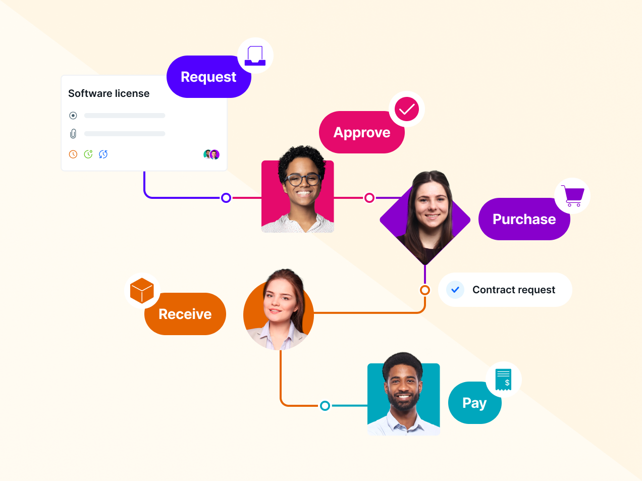 how Pipefy streamline and centralize all P2P steps