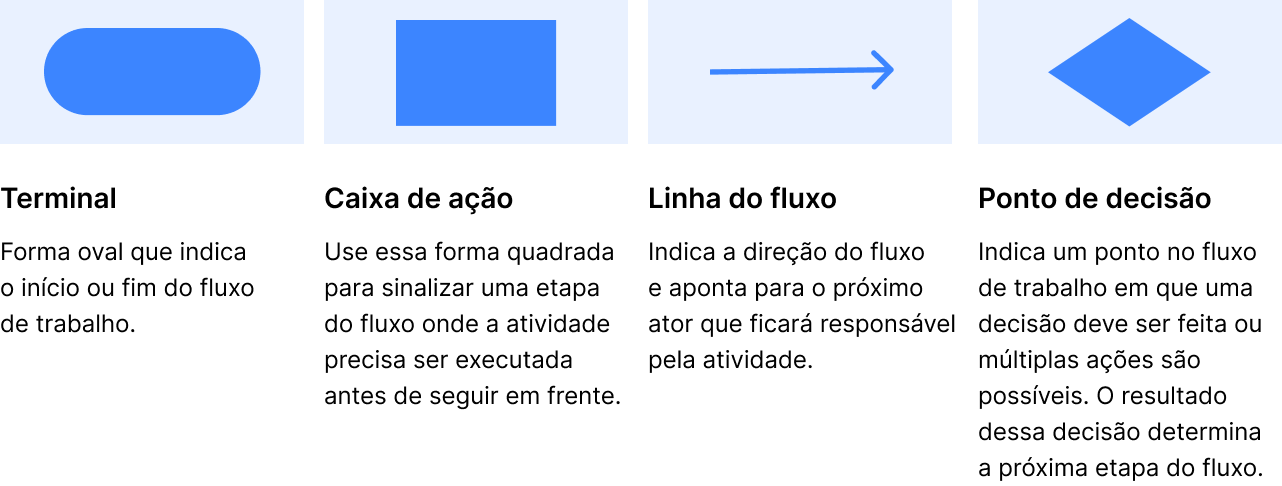 Significado de símbolos de Workflow 