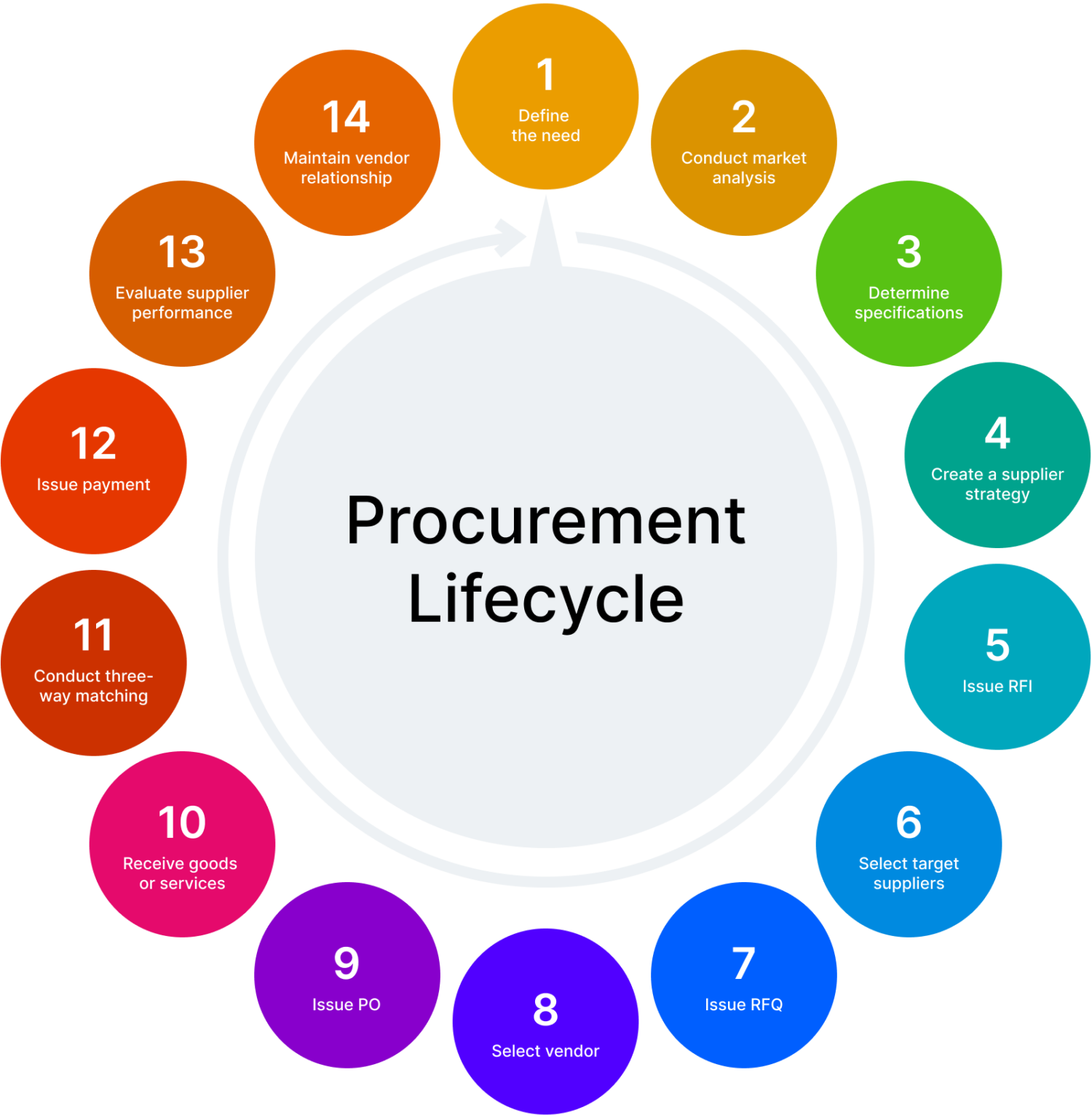 Procurement Cycle A Guide To Every Stage Pipefy