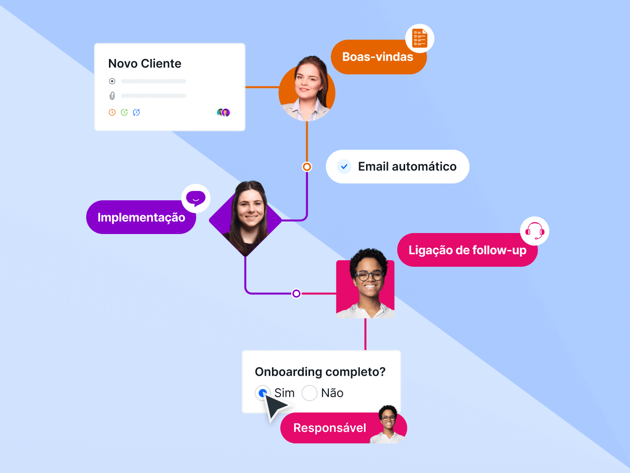 Imagem mostra um esquema em que o onboarding de clientes se conecta com outros processos