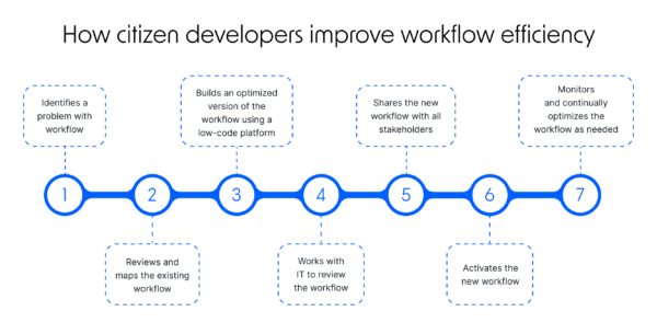 How to Become A Citizen Developer | Pipefy