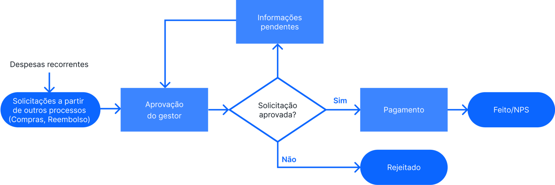 Símbolos de fluxograma: veja todos os símbolos e seus usos | Pipefy