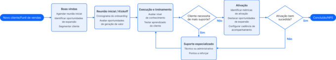 Símbolos de fluxograma: veja todos os símbolos e seus usos | Pipefy