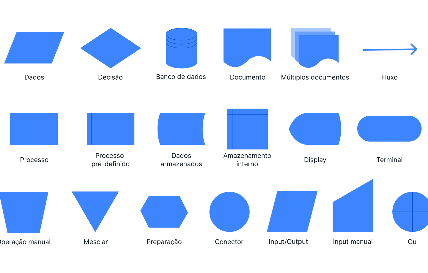 Símbolo de fluxograma básico com significados para criar o fluxograma