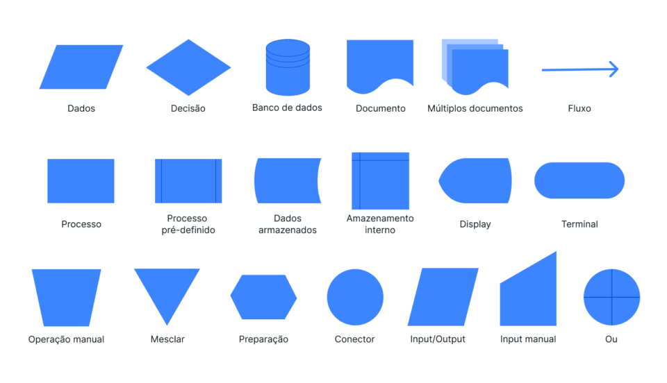 Símbolos De Fluxograma Veja Todos Os Símbolos E Seus Usos Pipefy 5412
